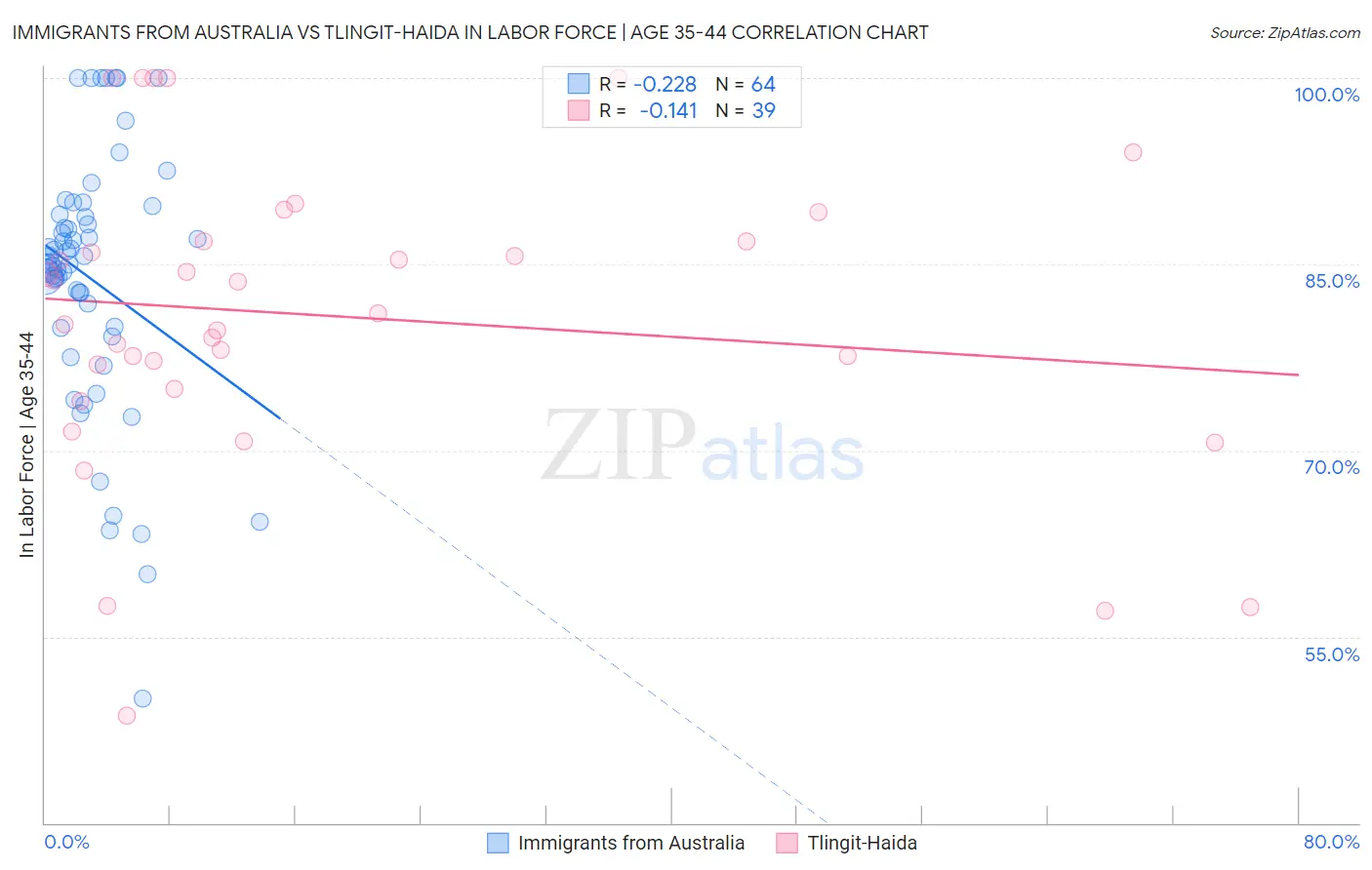 Immigrants from Australia vs Tlingit-Haida In Labor Force | Age 35-44