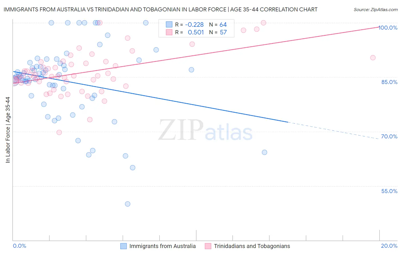 Immigrants from Australia vs Trinidadian and Tobagonian In Labor Force | Age 35-44