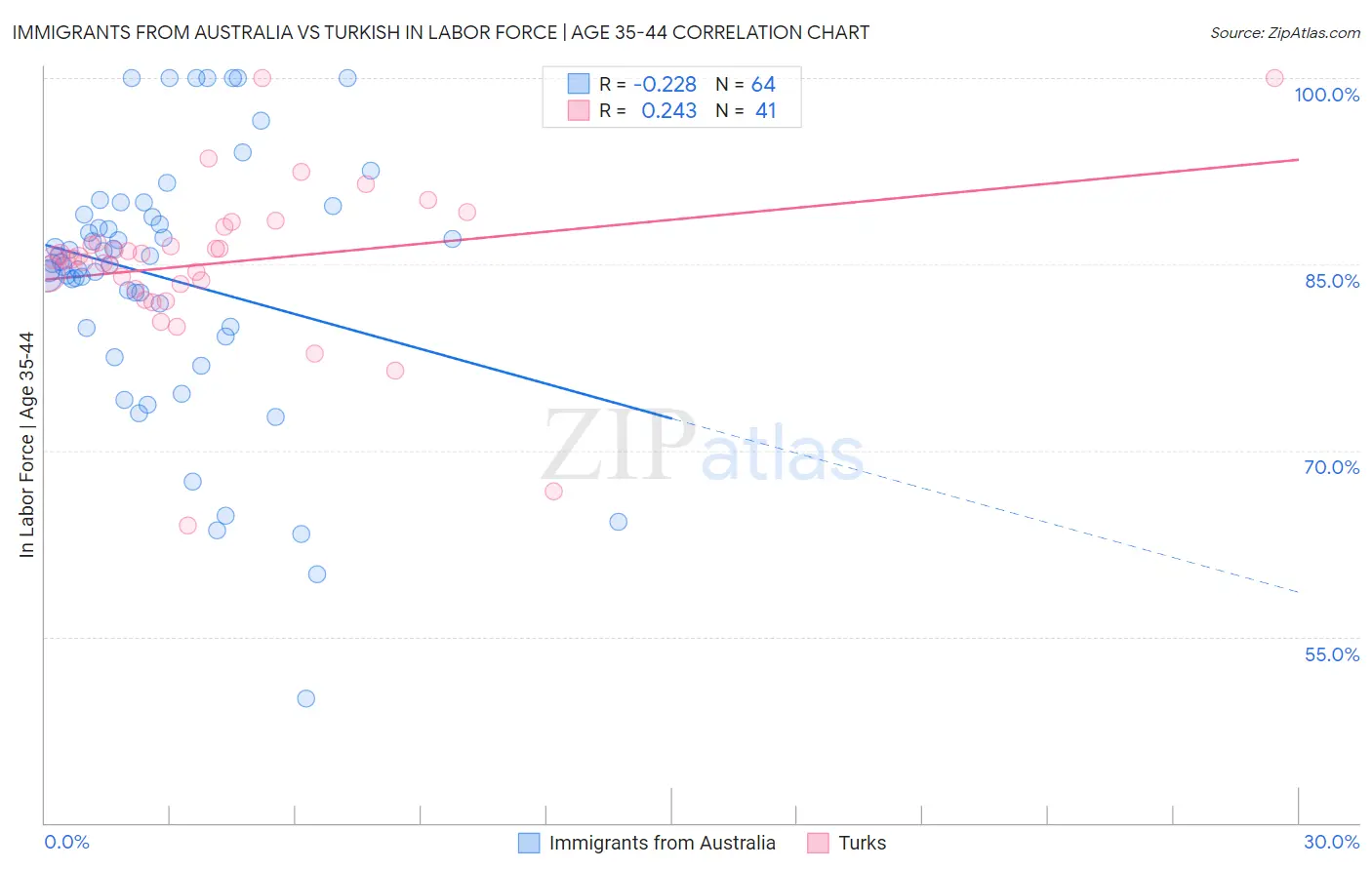 Immigrants from Australia vs Turkish In Labor Force | Age 35-44