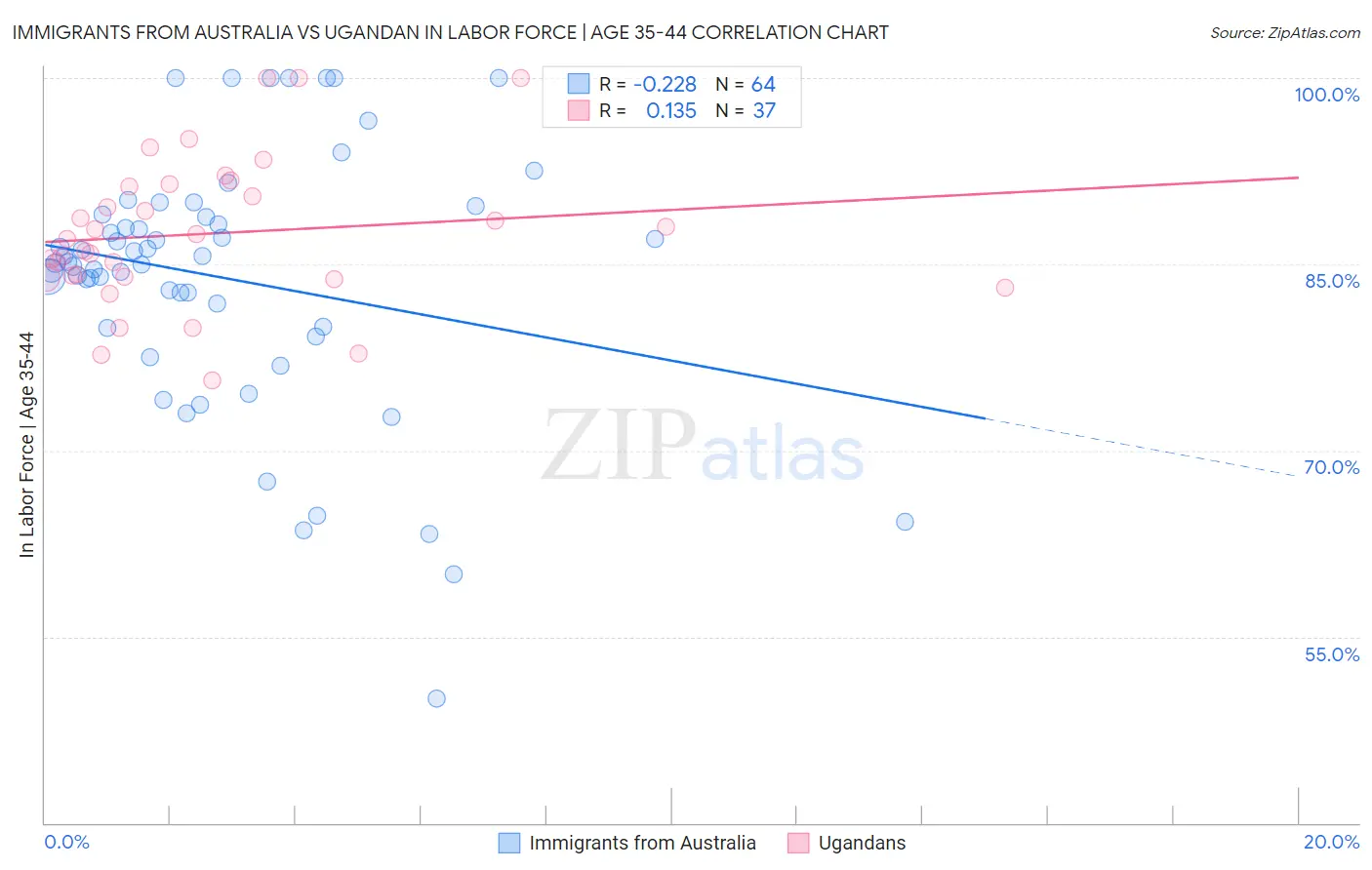 Immigrants from Australia vs Ugandan In Labor Force | Age 35-44