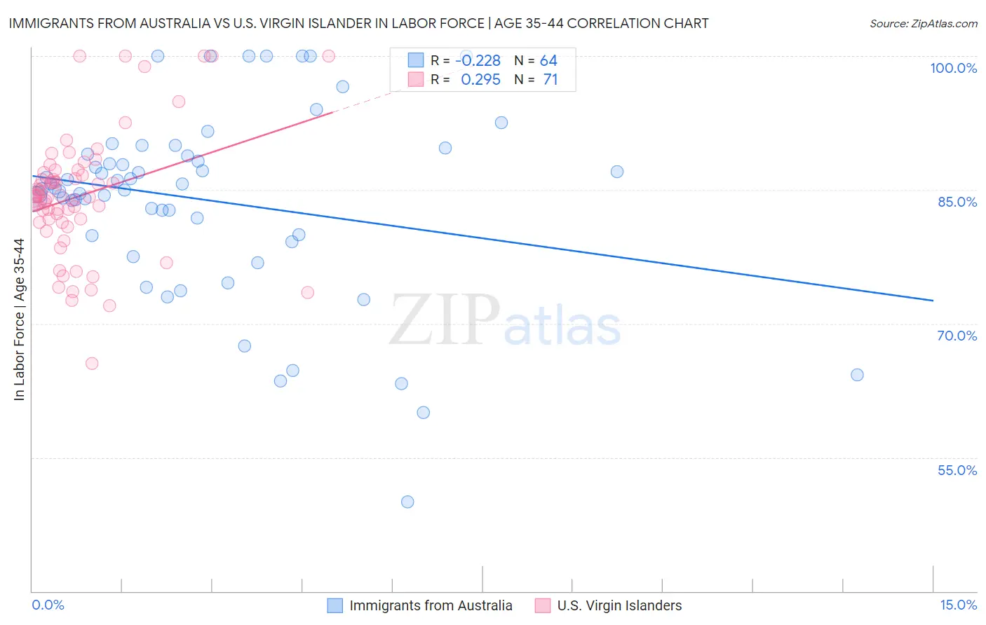 Immigrants from Australia vs U.S. Virgin Islander In Labor Force | Age 35-44