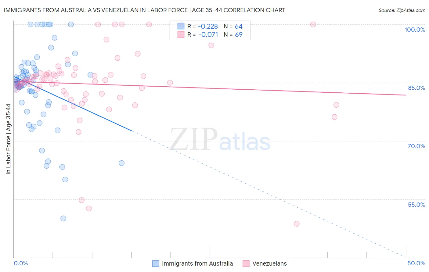 Immigrants from Australia vs Venezuelan In Labor Force | Age 35-44