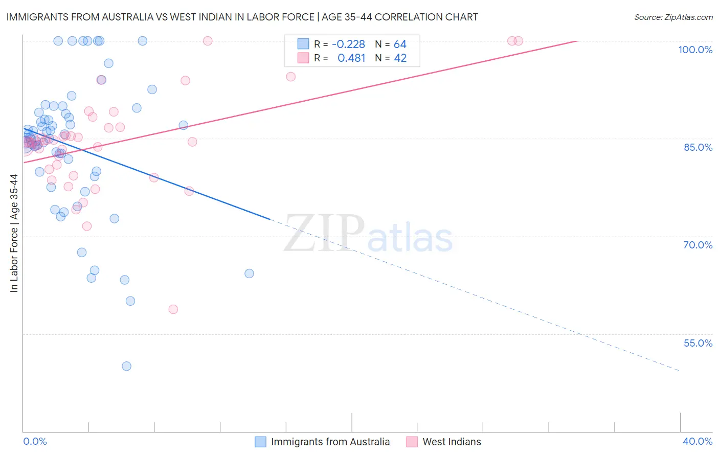 Immigrants from Australia vs West Indian In Labor Force | Age 35-44