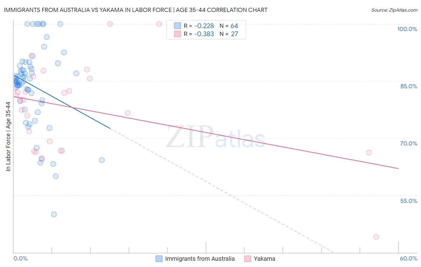 Immigrants from Australia vs Yakama In Labor Force | Age 35-44