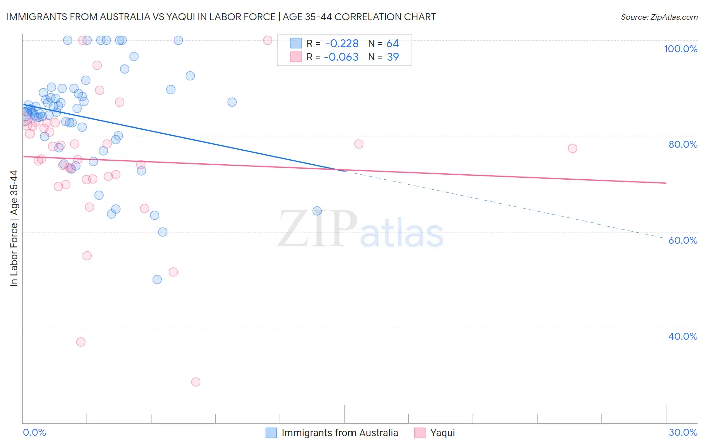Immigrants from Australia vs Yaqui In Labor Force | Age 35-44