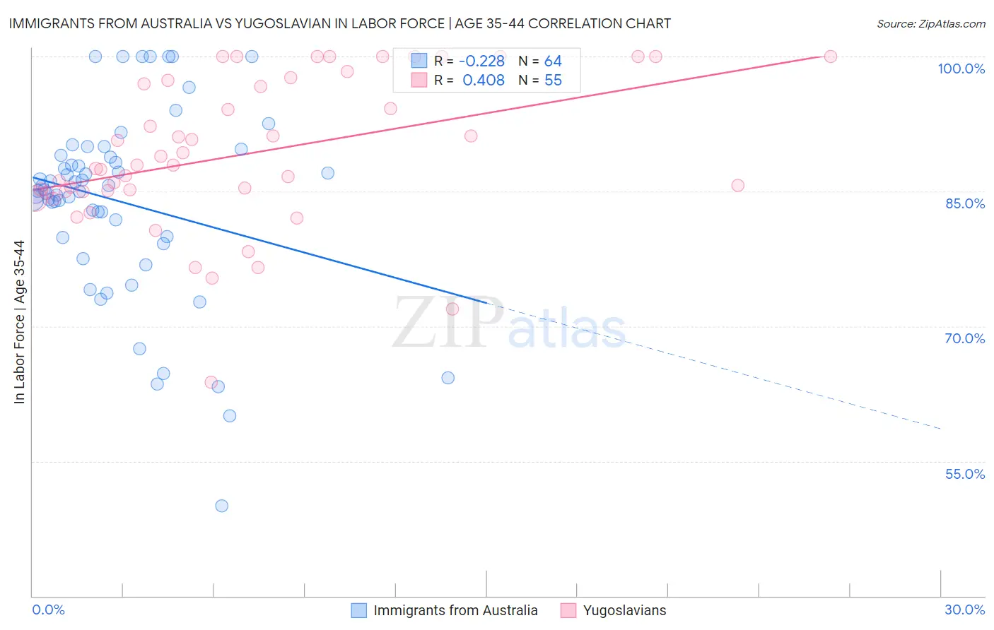 Immigrants from Australia vs Yugoslavian In Labor Force | Age 35-44