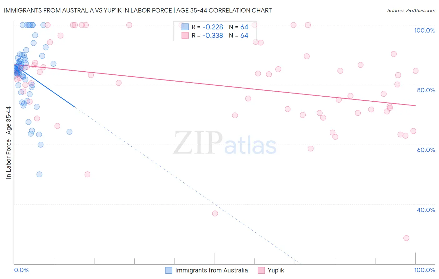 Immigrants from Australia vs Yup'ik In Labor Force | Age 35-44