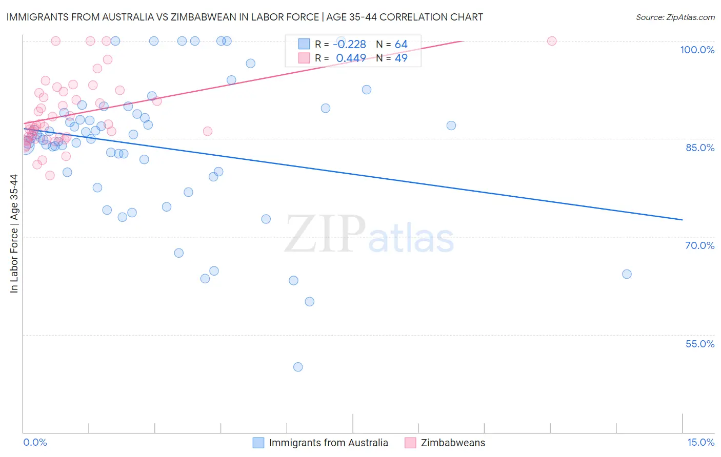 Immigrants from Australia vs Zimbabwean In Labor Force | Age 35-44