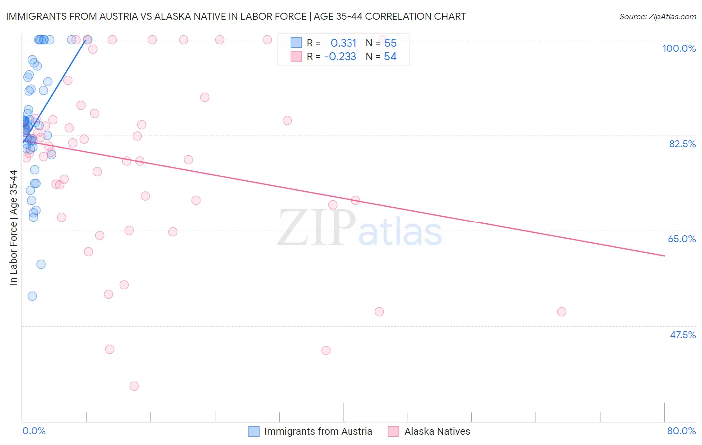 Immigrants from Austria vs Alaska Native In Labor Force | Age 35-44