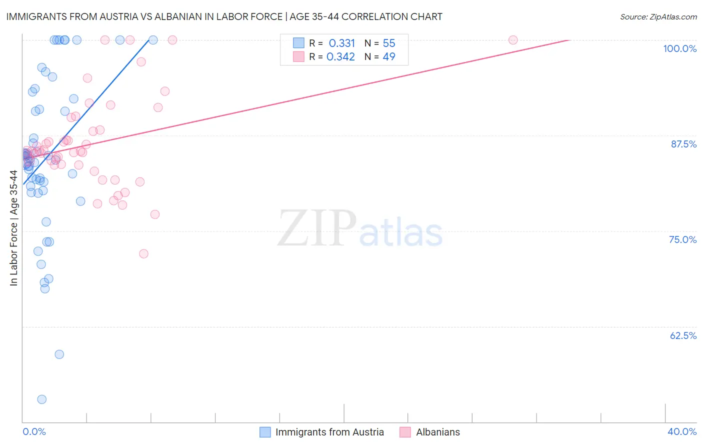 Immigrants from Austria vs Albanian In Labor Force | Age 35-44