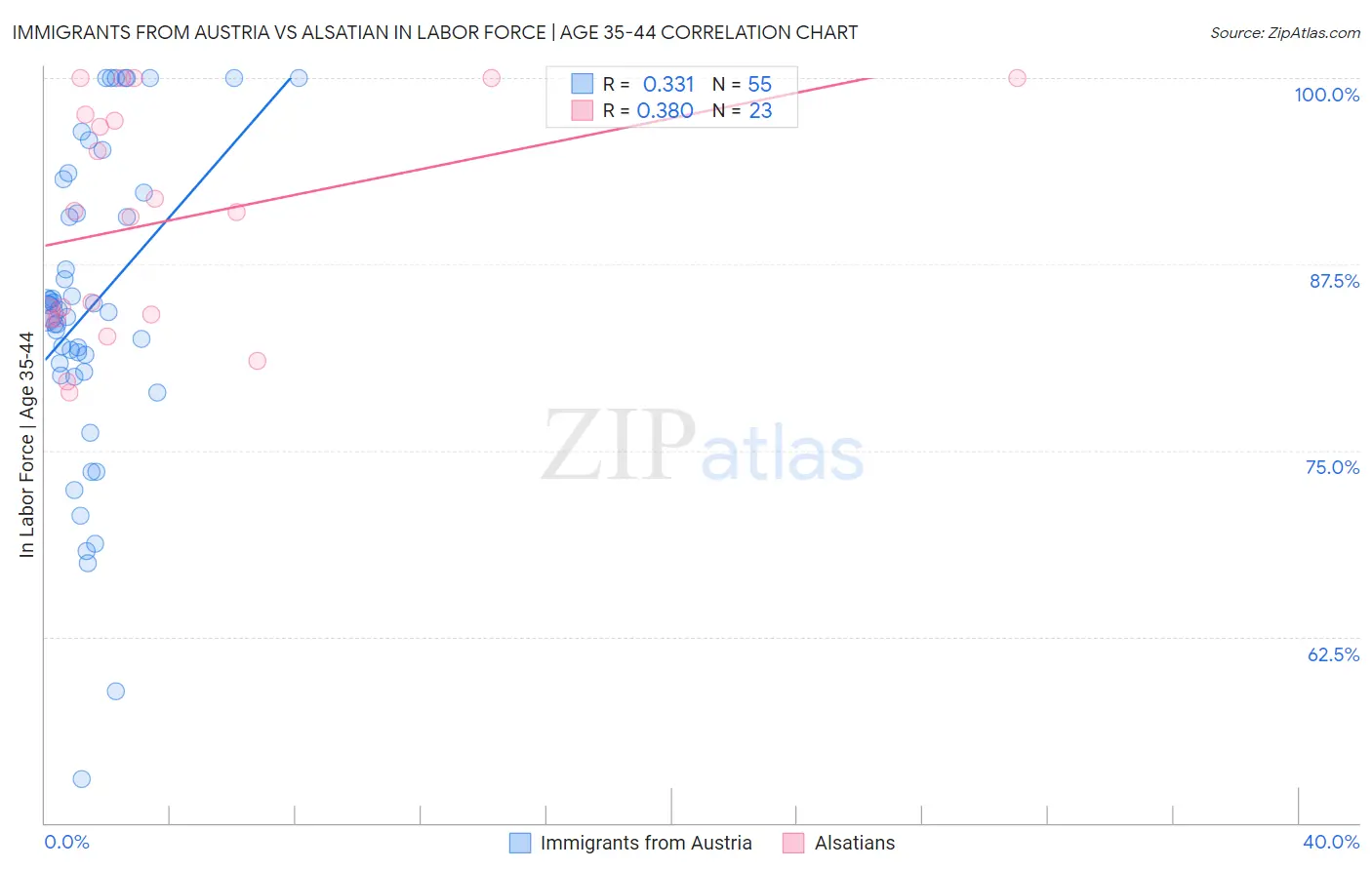 Immigrants from Austria vs Alsatian In Labor Force | Age 35-44