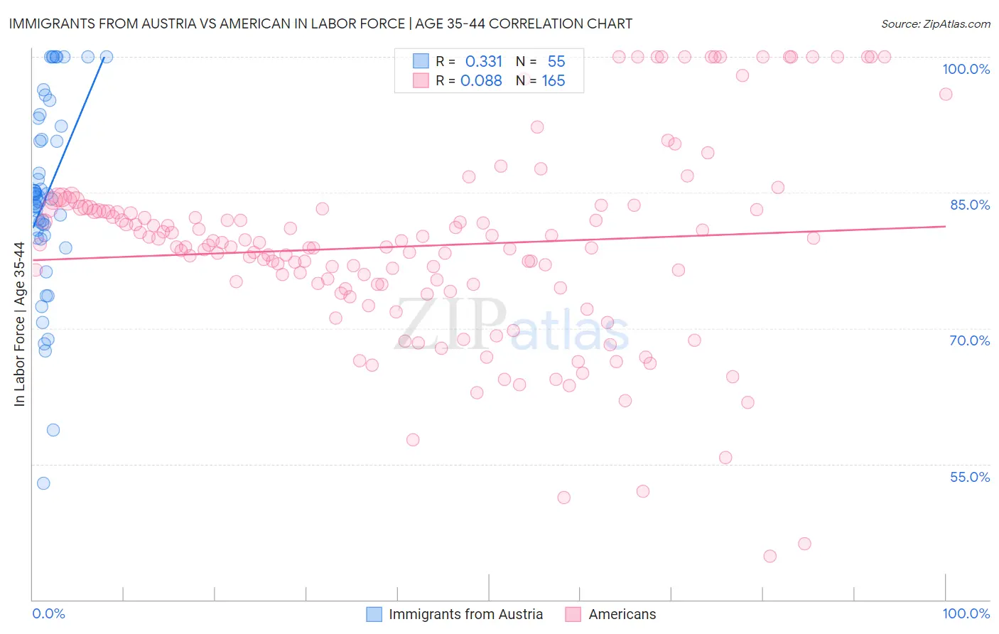 Immigrants from Austria vs American In Labor Force | Age 35-44