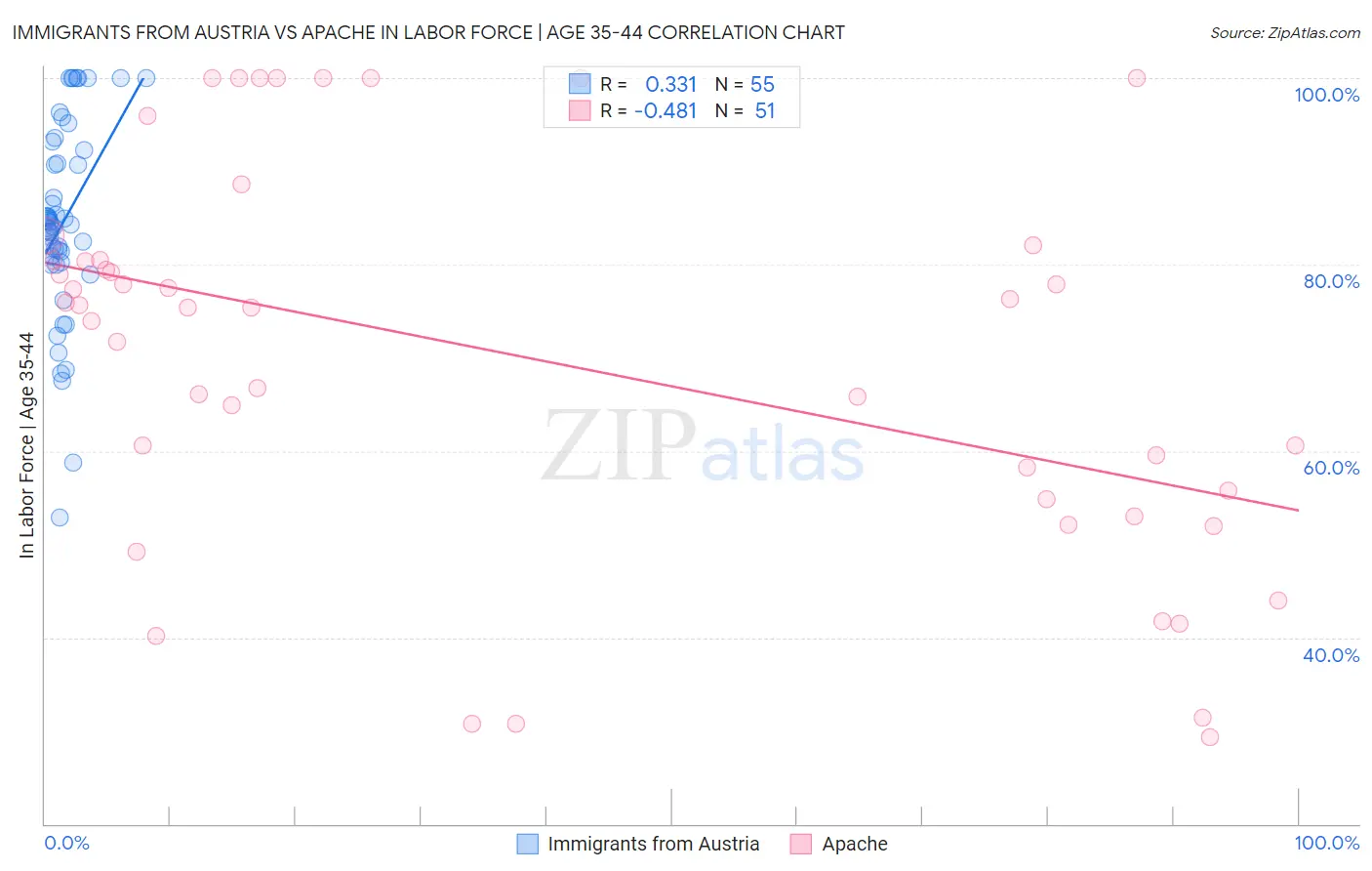 Immigrants from Austria vs Apache In Labor Force | Age 35-44