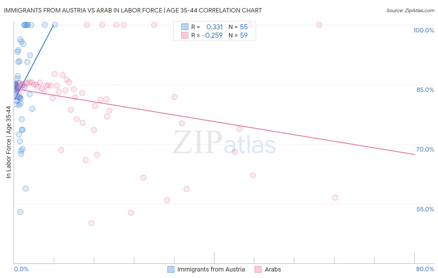 Immigrants from Austria vs Arab In Labor Force | Age 35-44