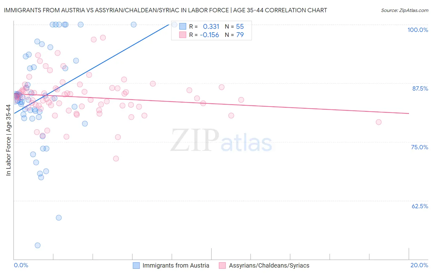 Immigrants from Austria vs Assyrian/Chaldean/Syriac In Labor Force | Age 35-44