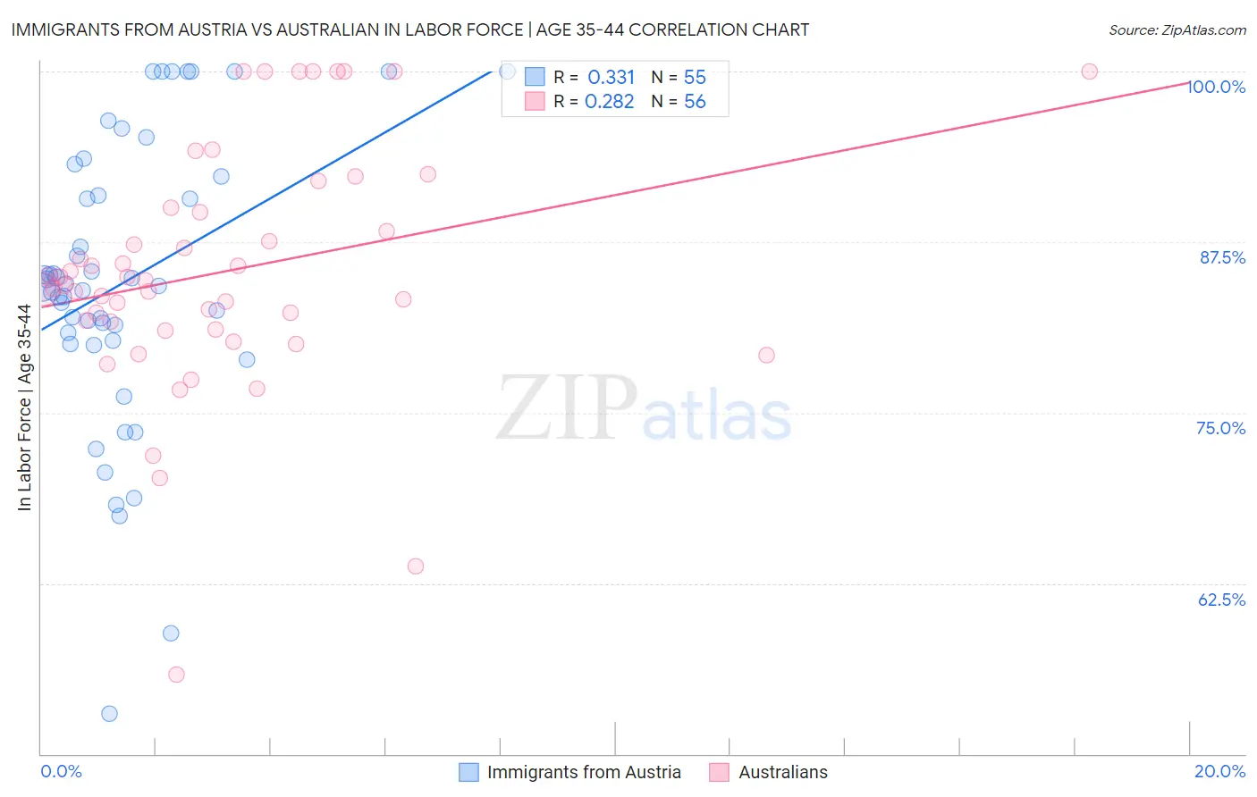 Immigrants from Austria vs Australian In Labor Force | Age 35-44