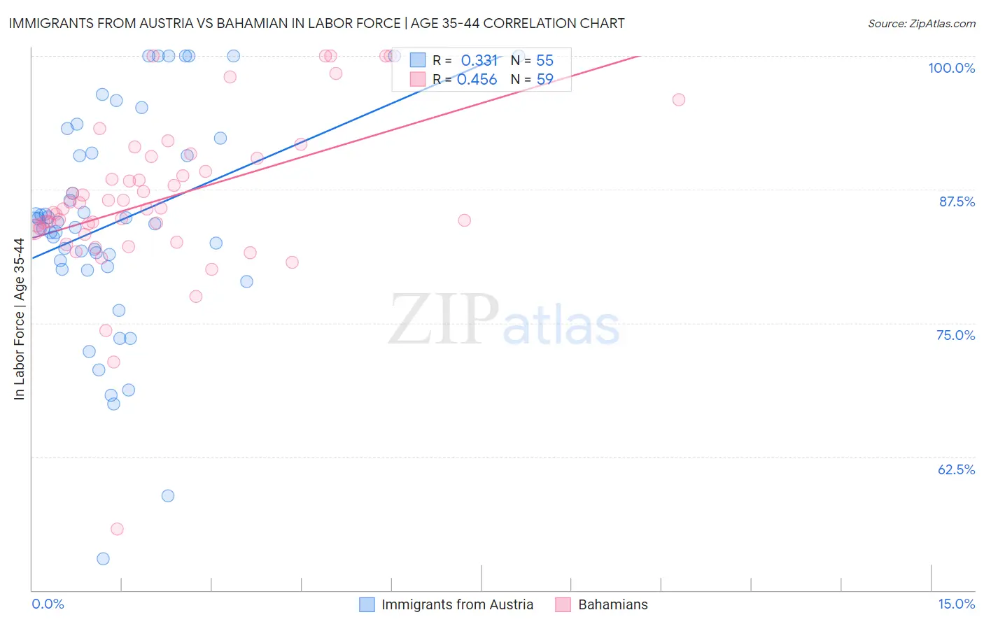 Immigrants from Austria vs Bahamian In Labor Force | Age 35-44