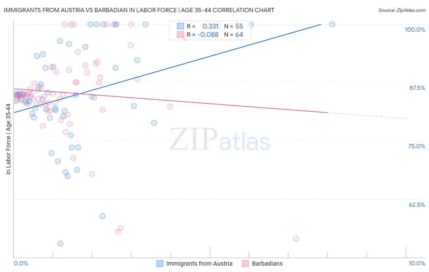 Immigrants from Austria vs Barbadian In Labor Force | Age 35-44