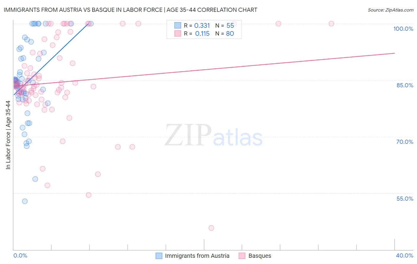 Immigrants from Austria vs Basque In Labor Force | Age 35-44