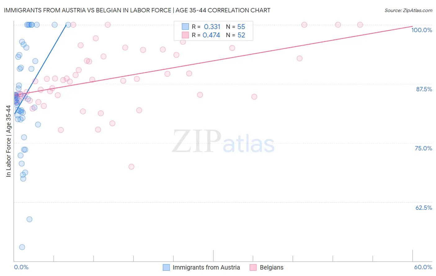 Immigrants from Austria vs Belgian In Labor Force | Age 35-44