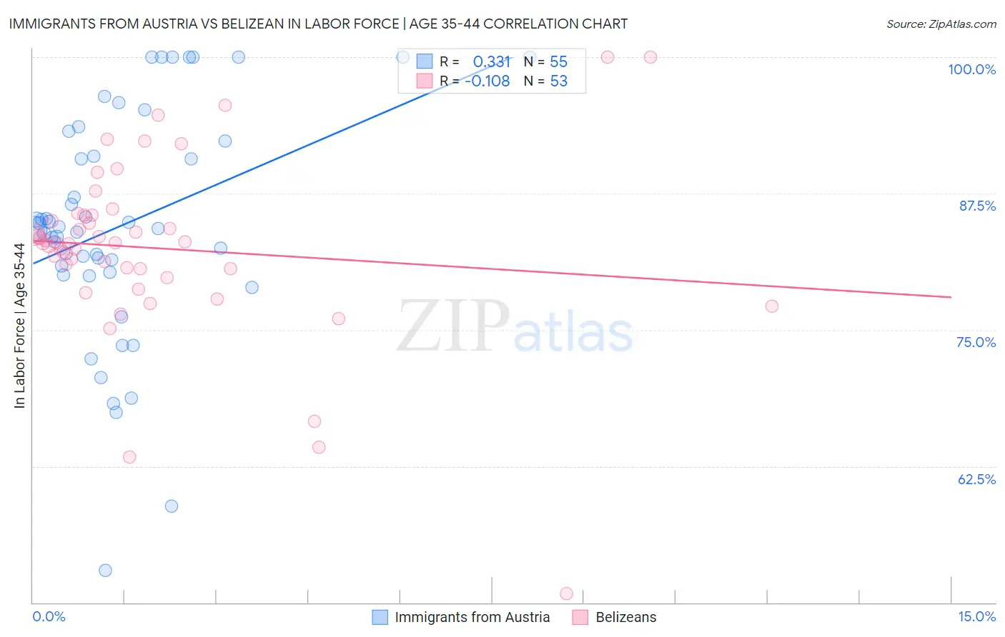 Immigrants from Austria vs Belizean In Labor Force | Age 35-44