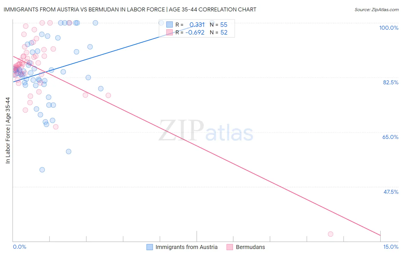 Immigrants from Austria vs Bermudan In Labor Force | Age 35-44