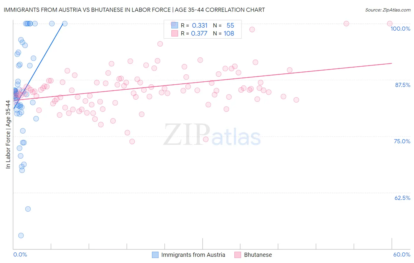 Immigrants from Austria vs Bhutanese In Labor Force | Age 35-44