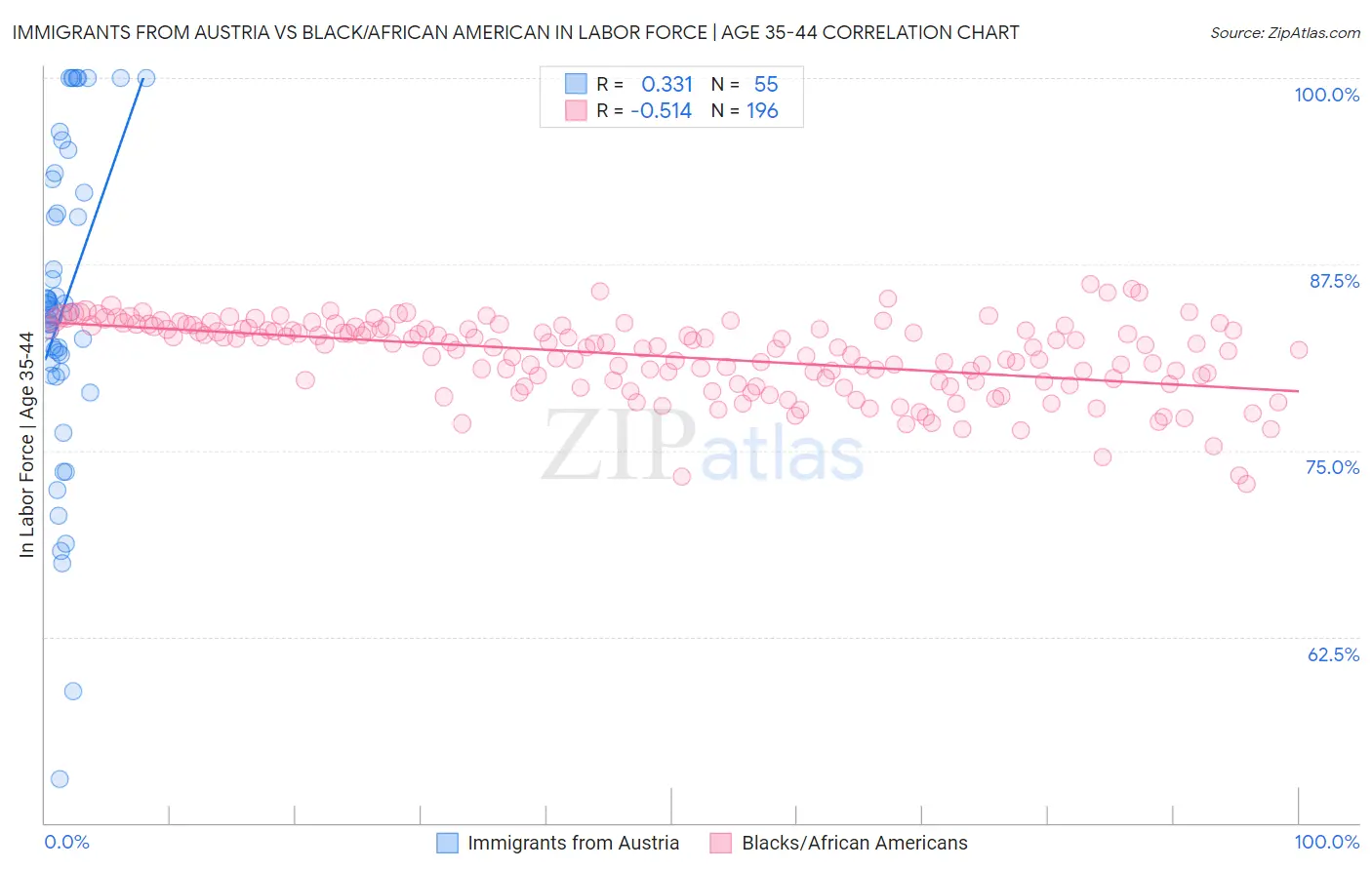 Immigrants from Austria vs Black/African American In Labor Force | Age 35-44
