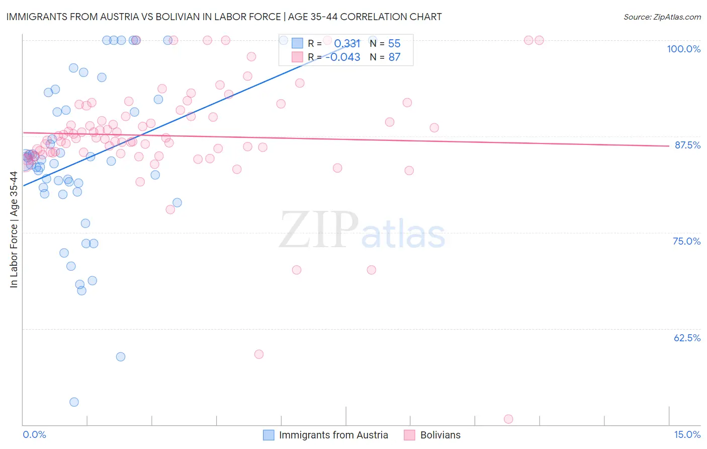 Immigrants from Austria vs Bolivian In Labor Force | Age 35-44