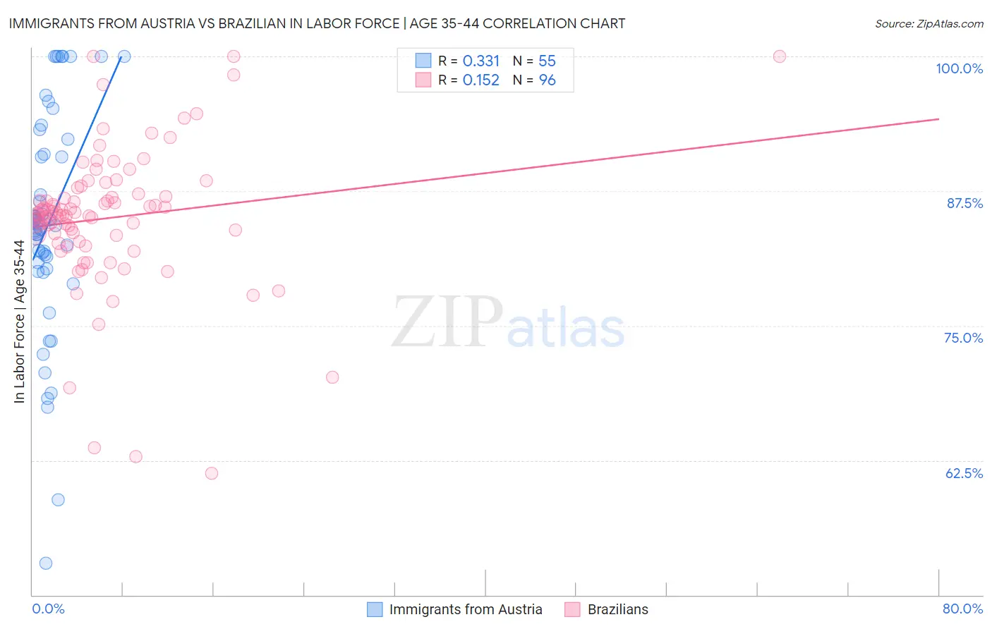Immigrants from Austria vs Brazilian In Labor Force | Age 35-44