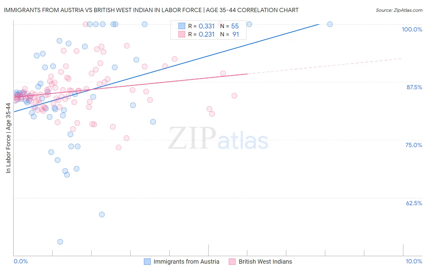 Immigrants from Austria vs British West Indian In Labor Force | Age 35-44