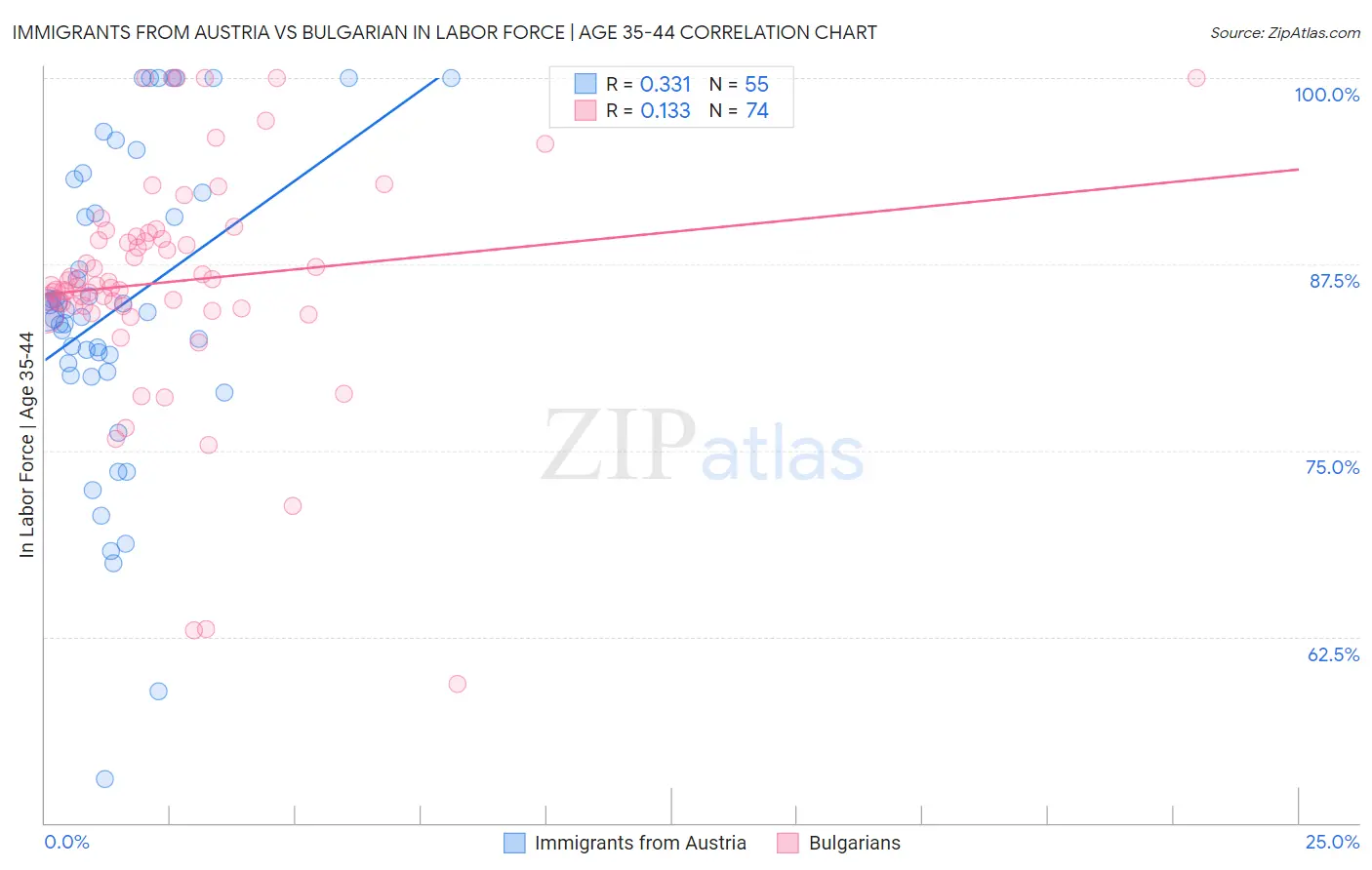 Immigrants from Austria vs Bulgarian In Labor Force | Age 35-44
