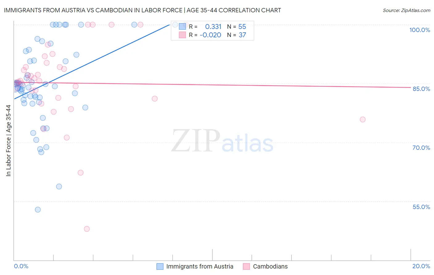Immigrants from Austria vs Cambodian In Labor Force | Age 35-44