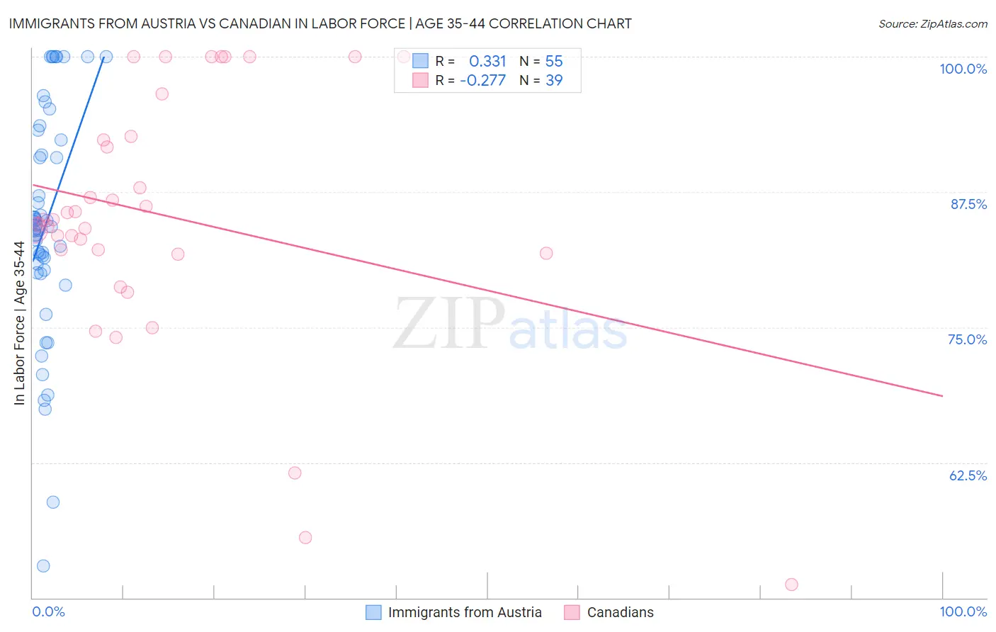 Immigrants from Austria vs Canadian In Labor Force | Age 35-44