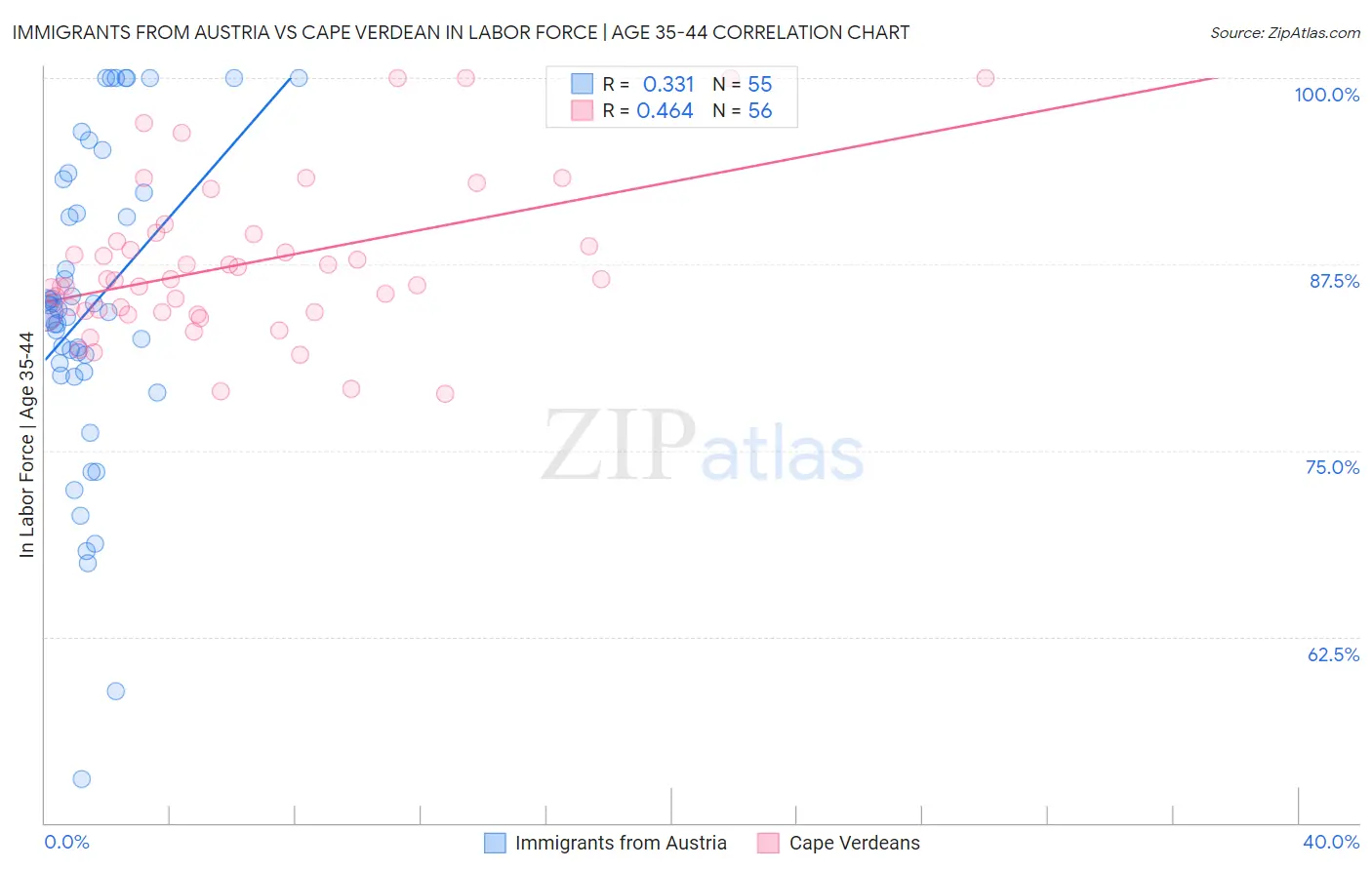 Immigrants from Austria vs Cape Verdean In Labor Force | Age 35-44