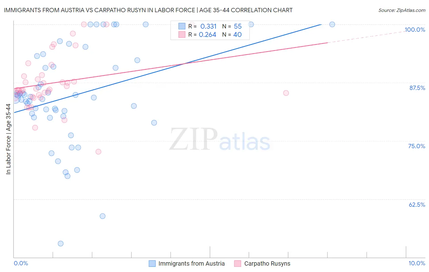 Immigrants from Austria vs Carpatho Rusyn In Labor Force | Age 35-44