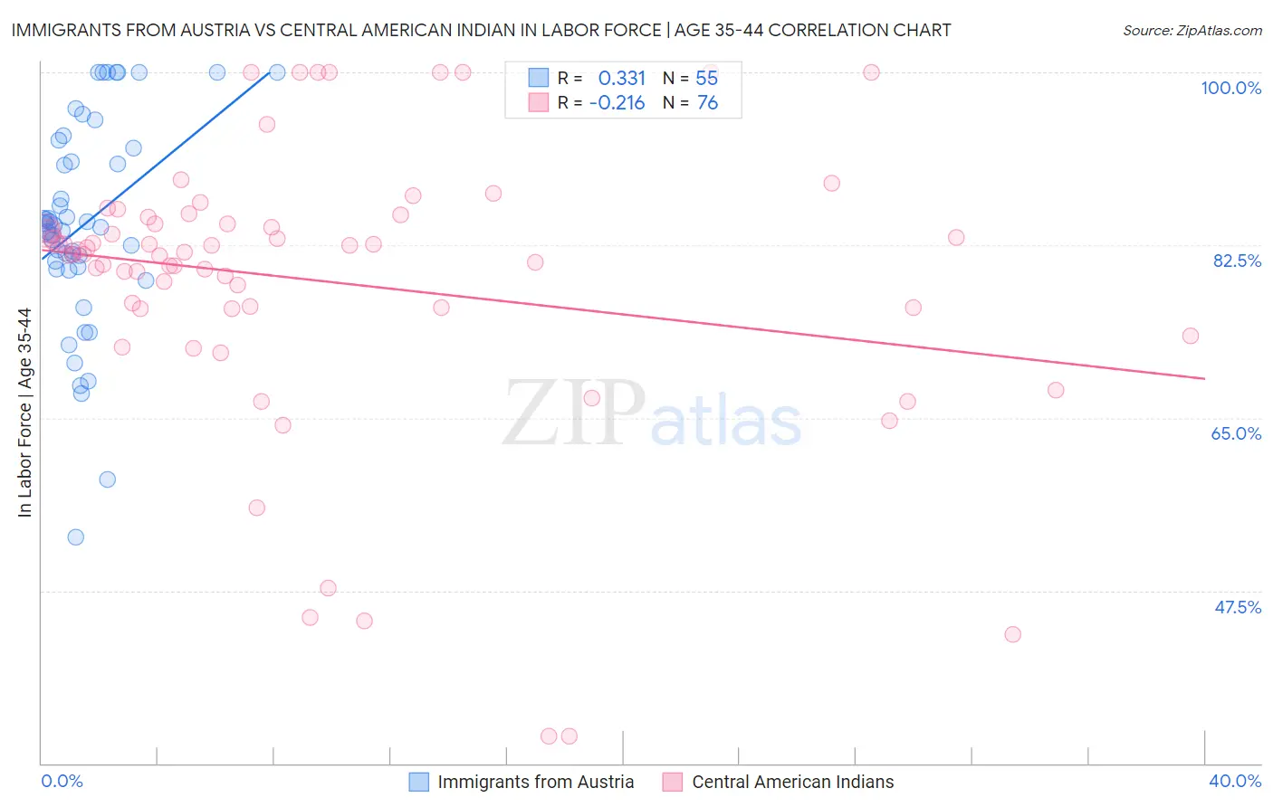 Immigrants from Austria vs Central American Indian In Labor Force | Age 35-44