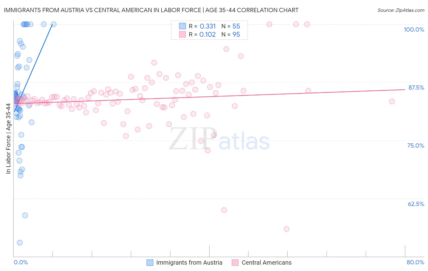 Immigrants from Austria vs Central American In Labor Force | Age 35-44