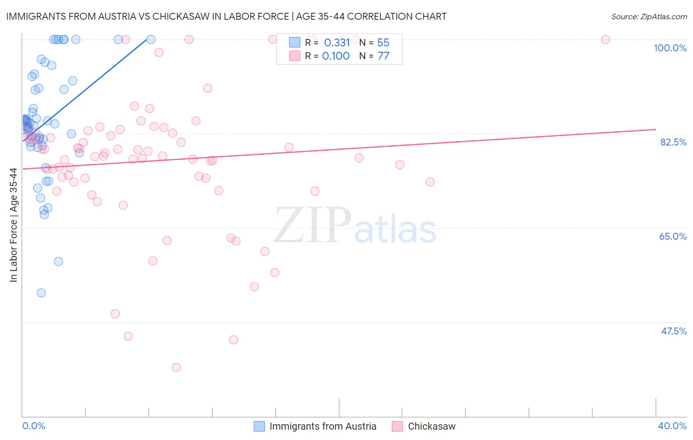 Immigrants from Austria vs Chickasaw In Labor Force | Age 35-44