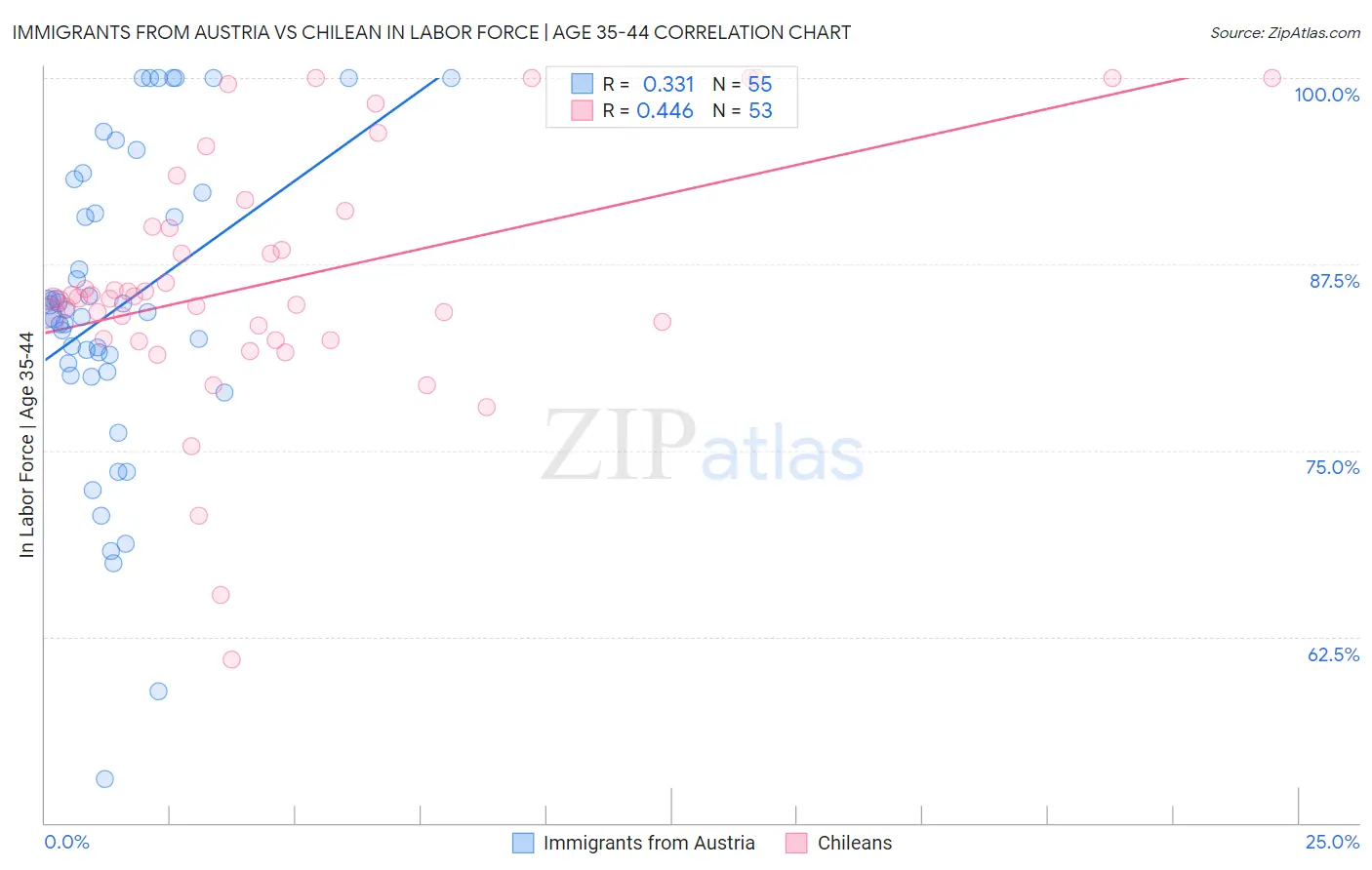 Immigrants from Austria vs Chilean In Labor Force | Age 35-44
