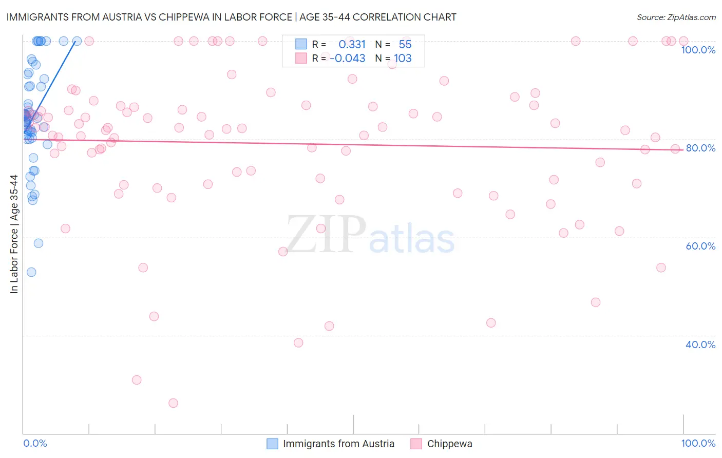 Immigrants from Austria vs Chippewa In Labor Force | Age 35-44