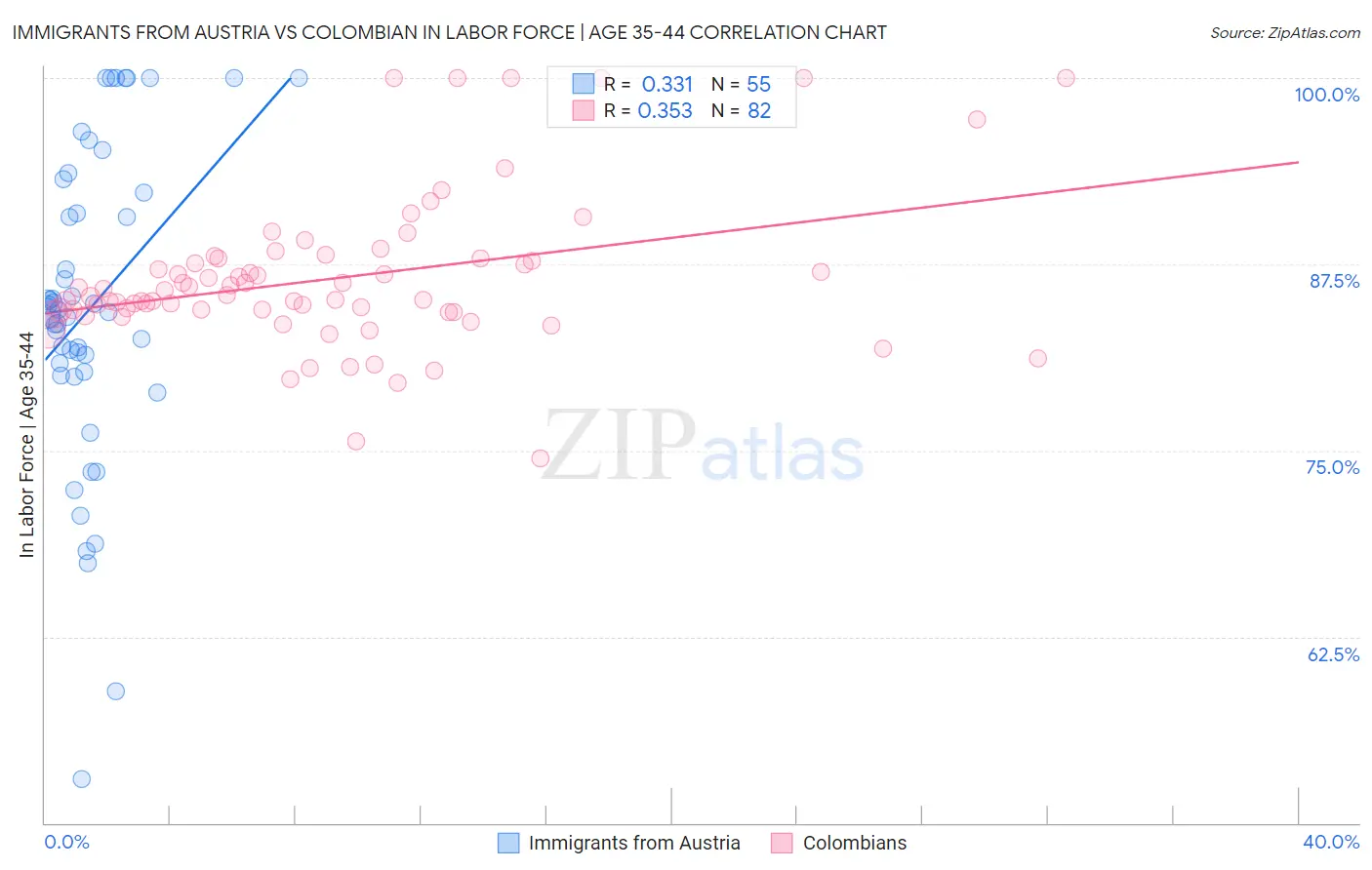 Immigrants from Austria vs Colombian In Labor Force | Age 35-44