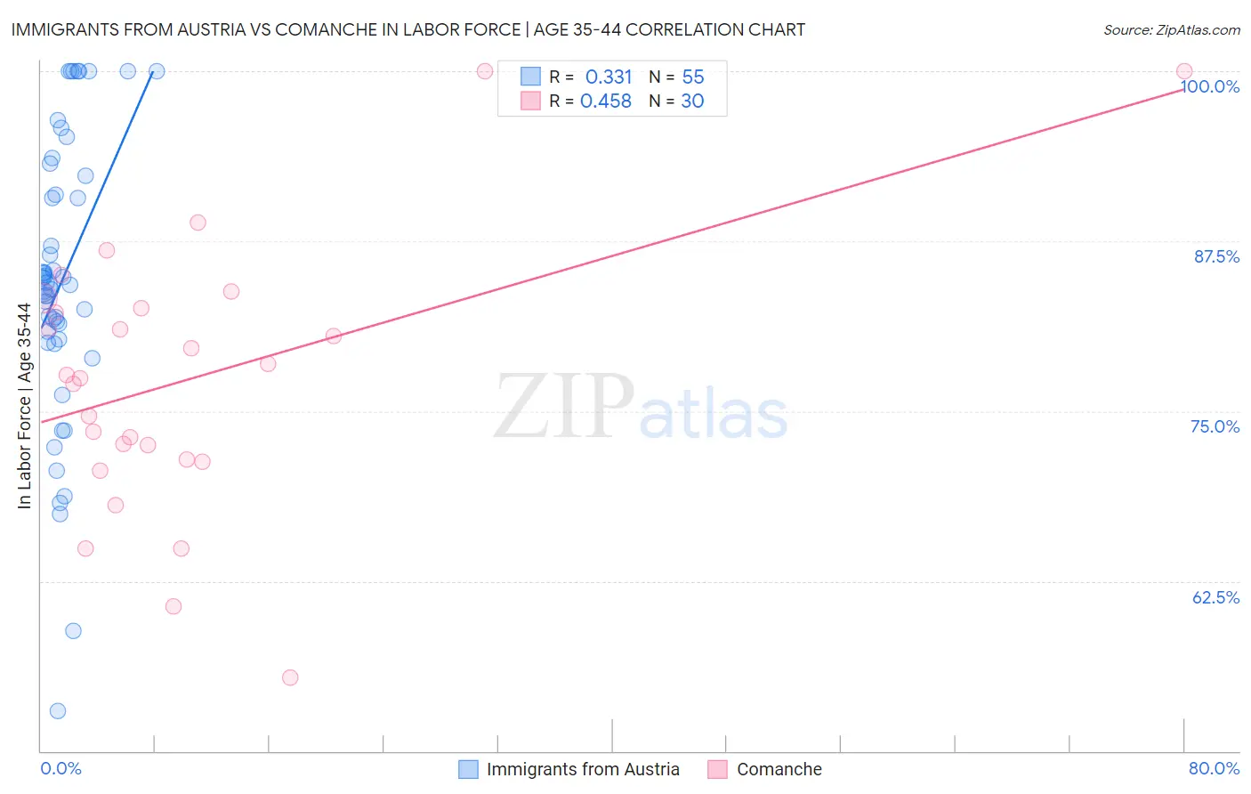 Immigrants from Austria vs Comanche In Labor Force | Age 35-44