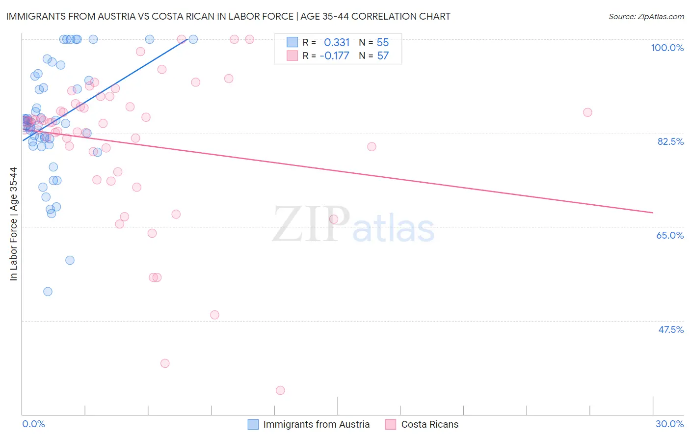 Immigrants from Austria vs Costa Rican In Labor Force | Age 35-44