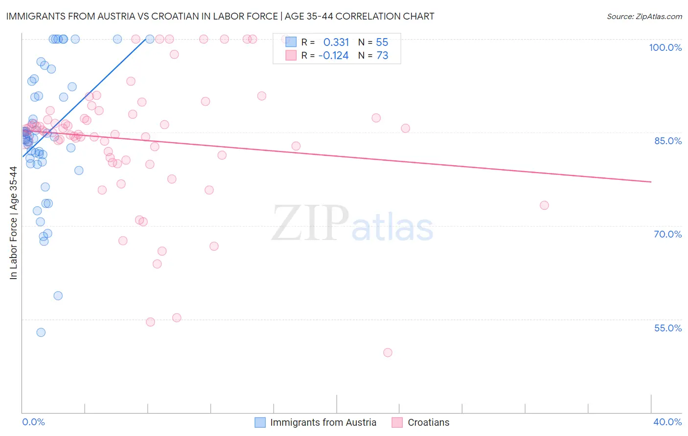 Immigrants from Austria vs Croatian In Labor Force | Age 35-44