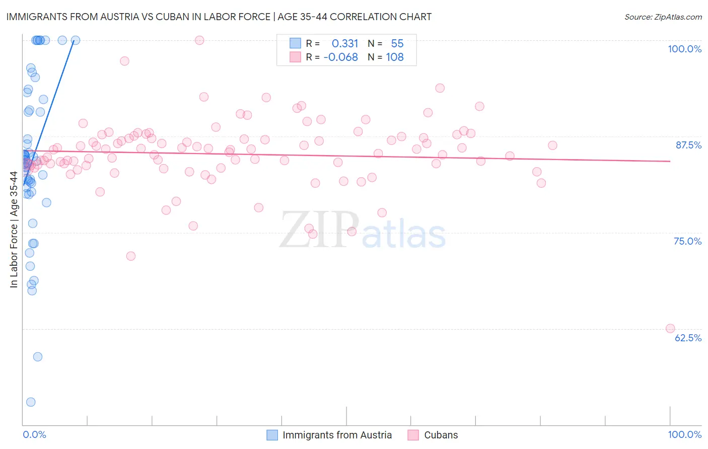 Immigrants from Austria vs Cuban In Labor Force | Age 35-44