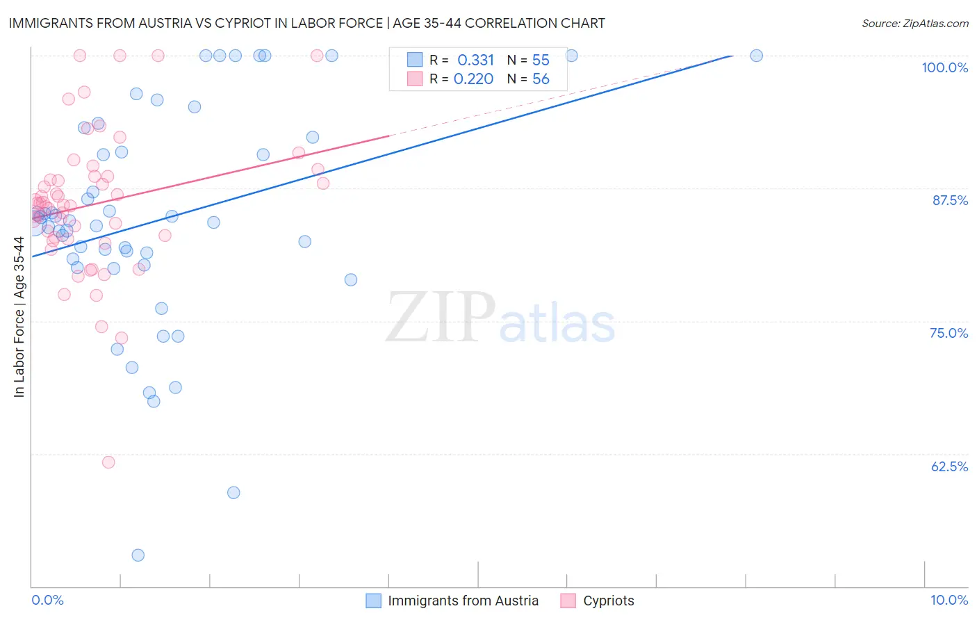 Immigrants from Austria vs Cypriot In Labor Force | Age 35-44