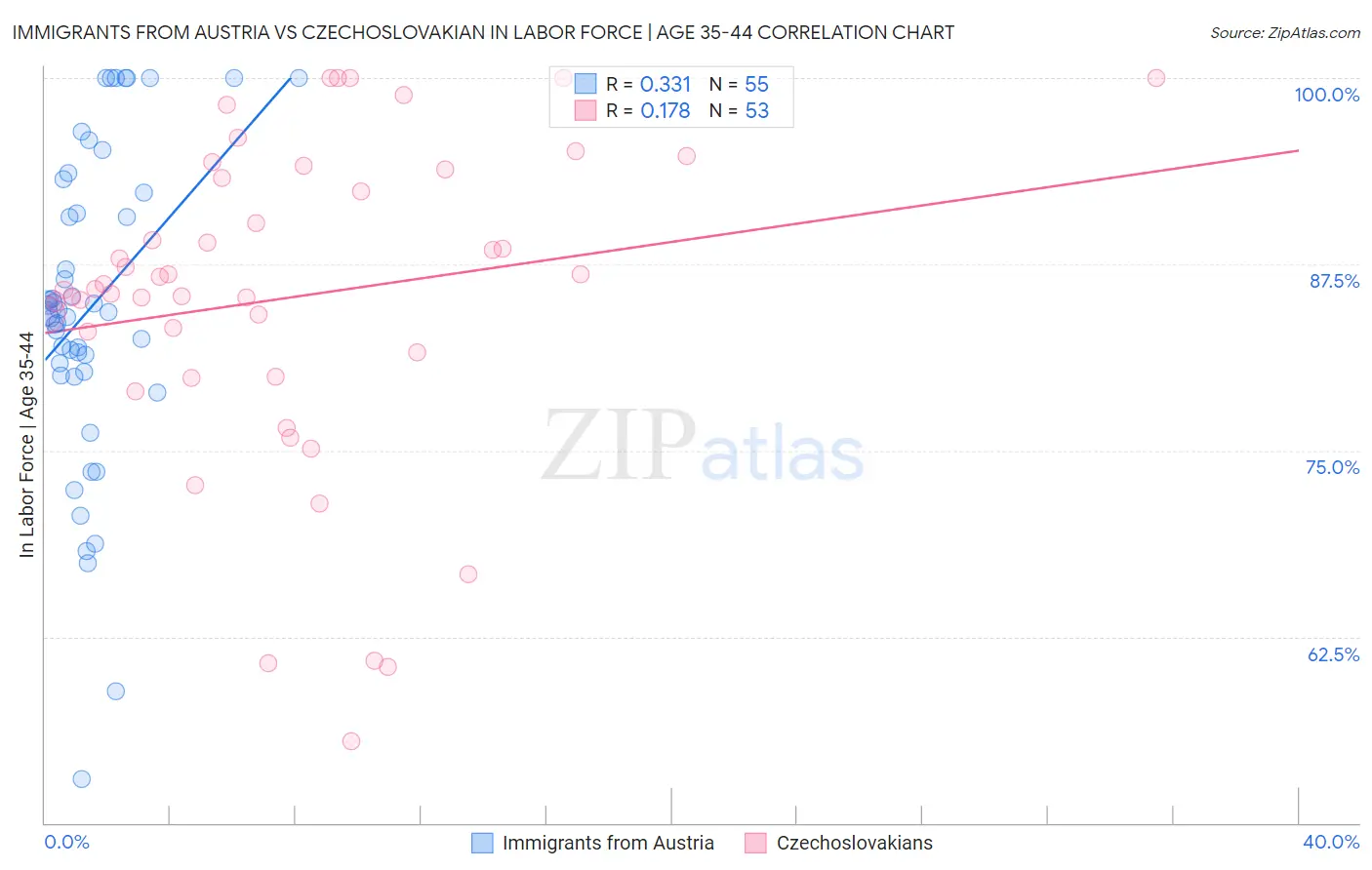 Immigrants from Austria vs Czechoslovakian In Labor Force | Age 35-44