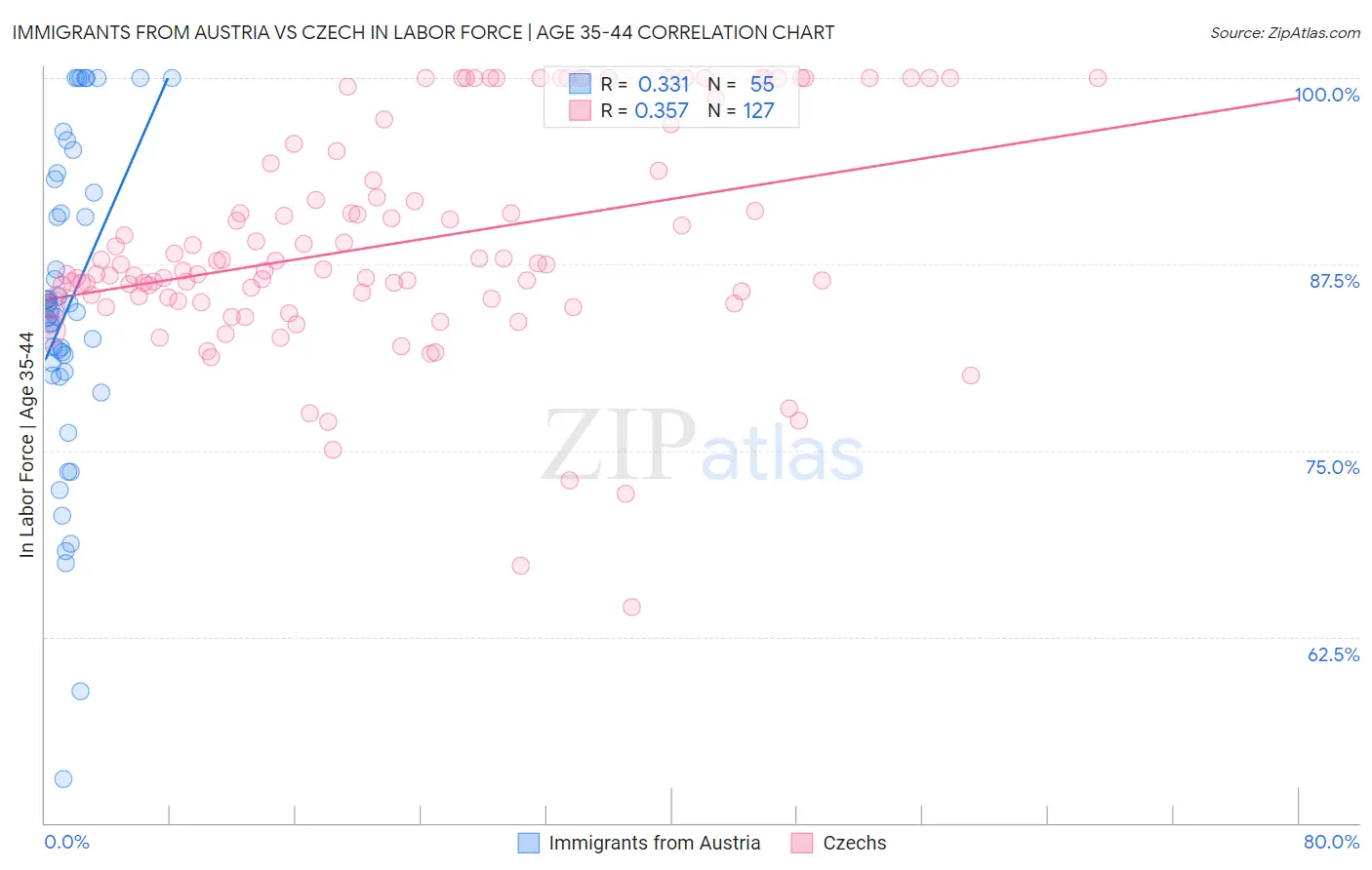 Immigrants from Austria vs Czech In Labor Force | Age 35-44