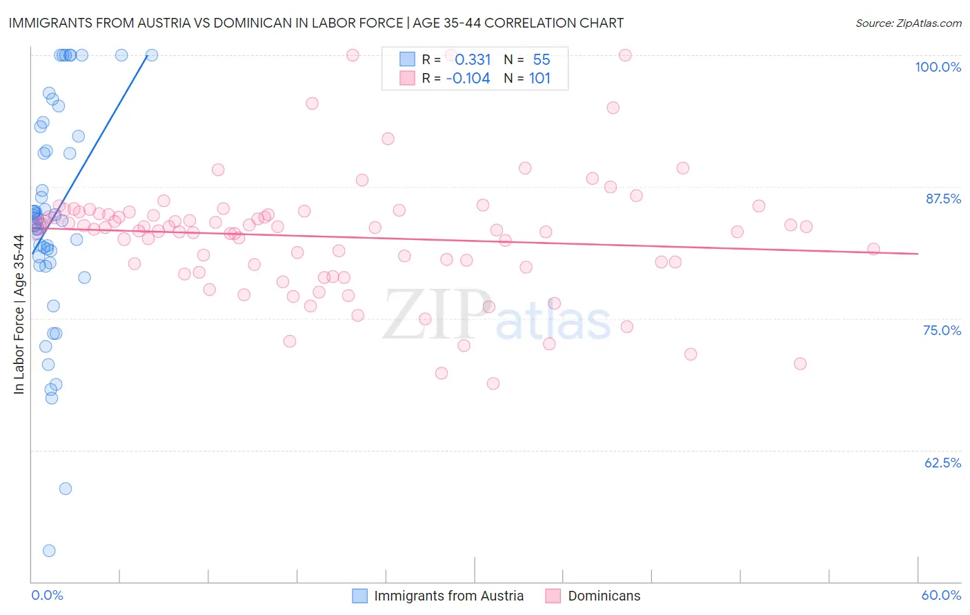 Immigrants from Austria vs Dominican In Labor Force | Age 35-44
